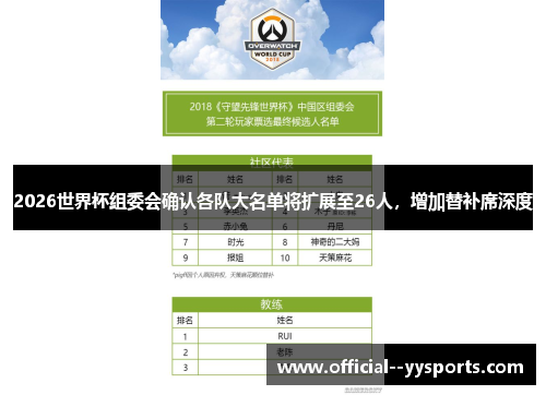 2026世界杯组委会确认各队大名单将扩展至26人，增加替补席深度